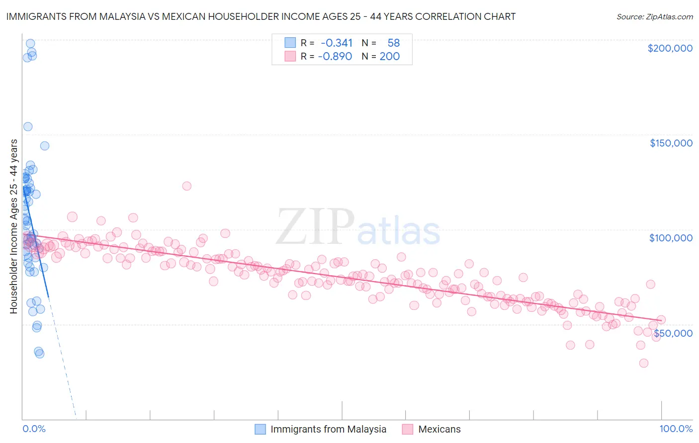 Immigrants from Malaysia vs Mexican Householder Income Ages 25 - 44 years