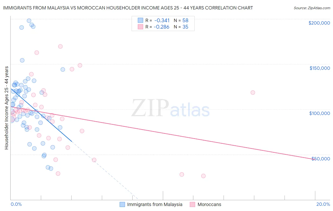 Immigrants from Malaysia vs Moroccan Householder Income Ages 25 - 44 years