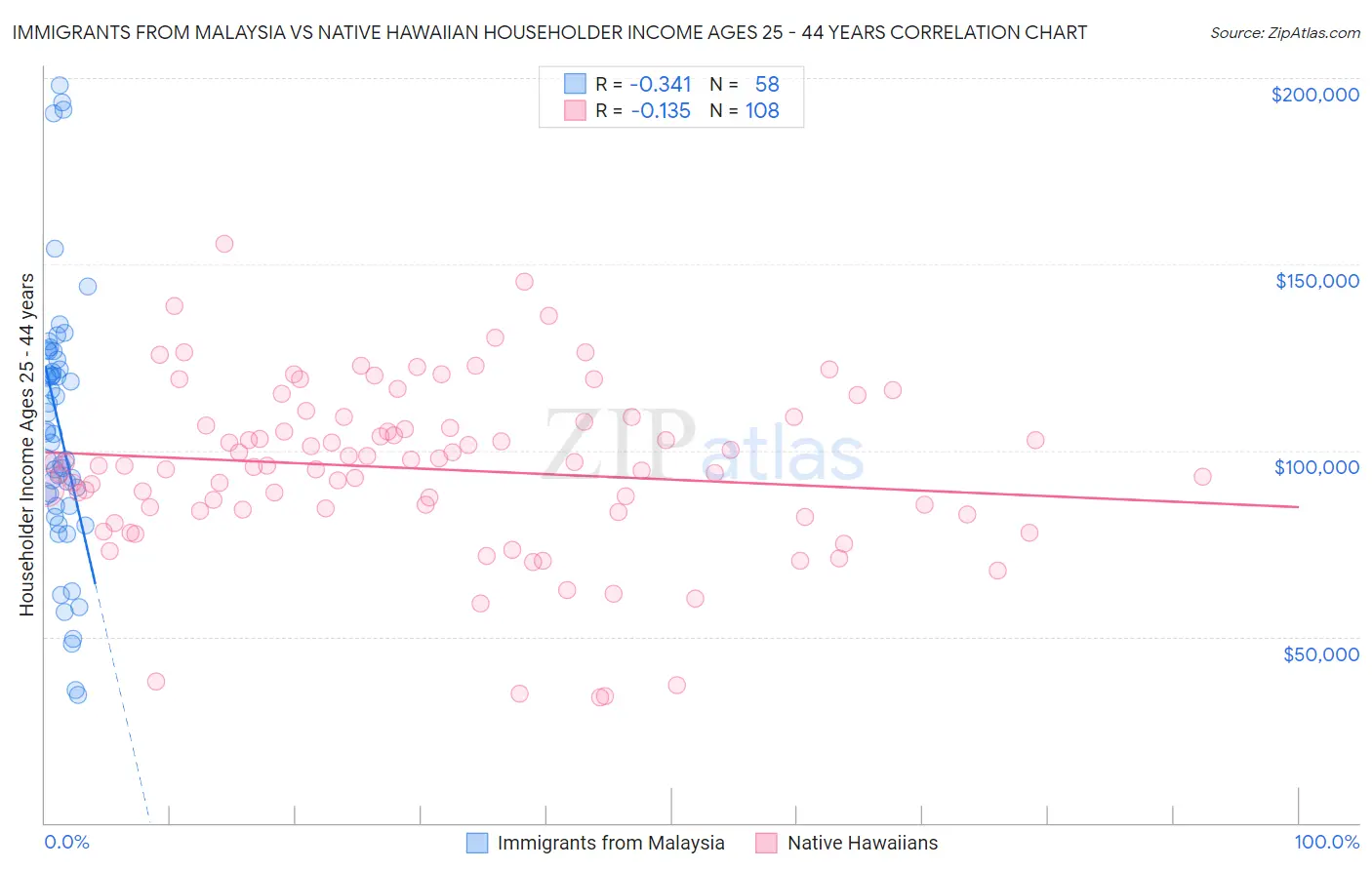 Immigrants from Malaysia vs Native Hawaiian Householder Income Ages 25 - 44 years