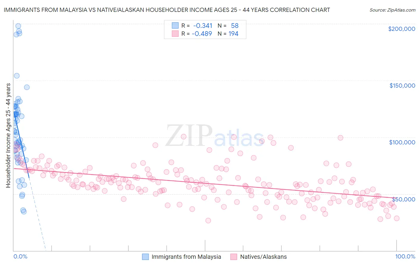 Immigrants from Malaysia vs Native/Alaskan Householder Income Ages 25 - 44 years