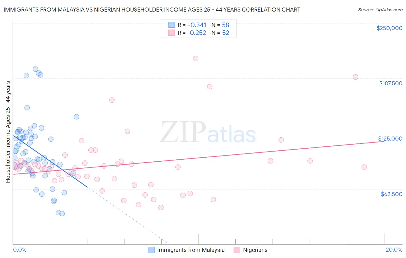 Immigrants from Malaysia vs Nigerian Householder Income Ages 25 - 44 years