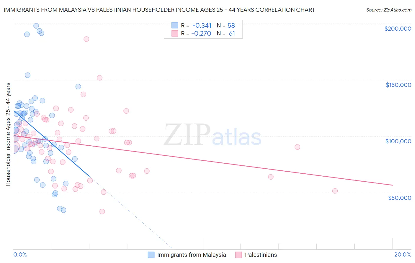 Immigrants from Malaysia vs Palestinian Householder Income Ages 25 - 44 years