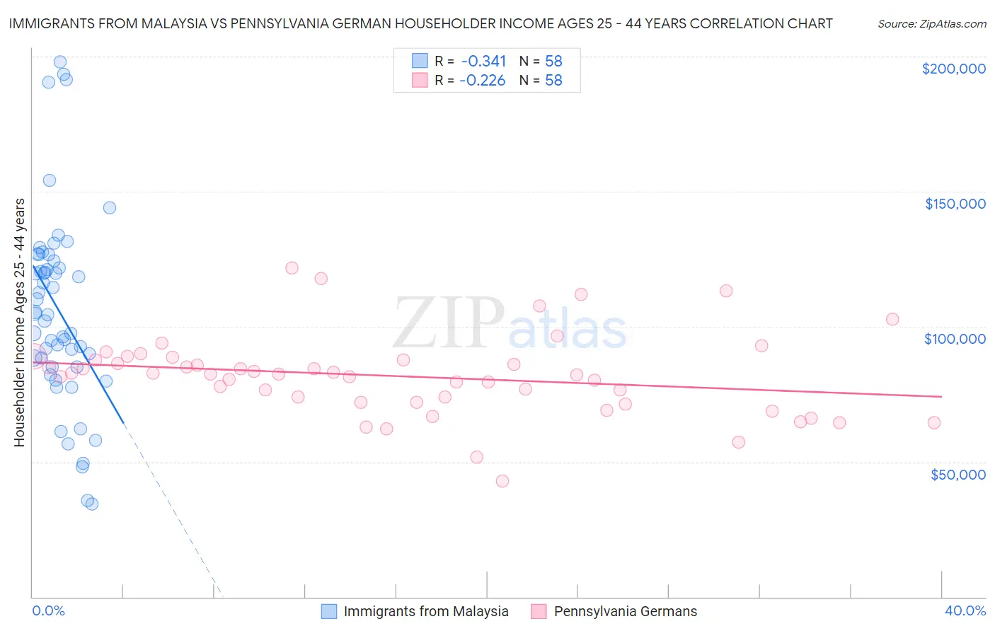 Immigrants from Malaysia vs Pennsylvania German Householder Income Ages 25 - 44 years