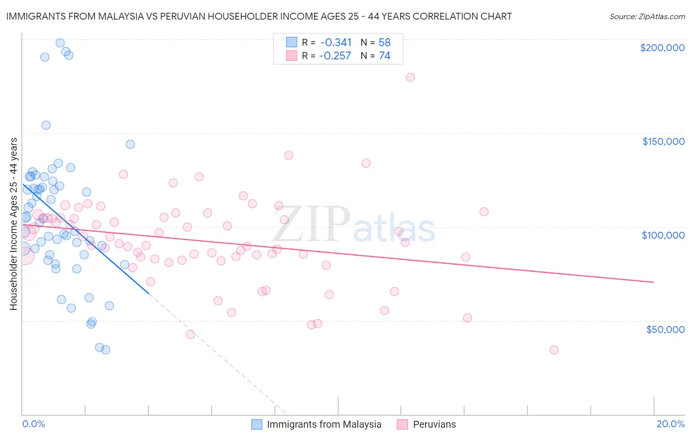 Immigrants from Malaysia vs Peruvian Householder Income Ages 25 - 44 years