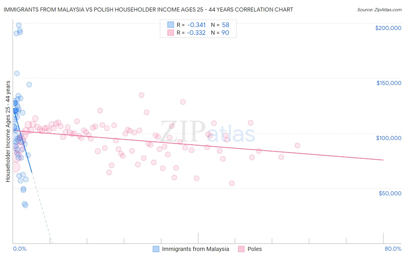 Immigrants from Malaysia vs Polish Householder Income Ages 25 - 44 years