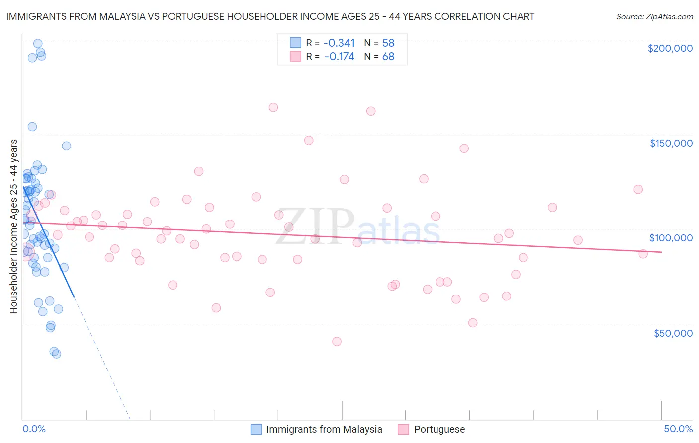 Immigrants from Malaysia vs Portuguese Householder Income Ages 25 - 44 years