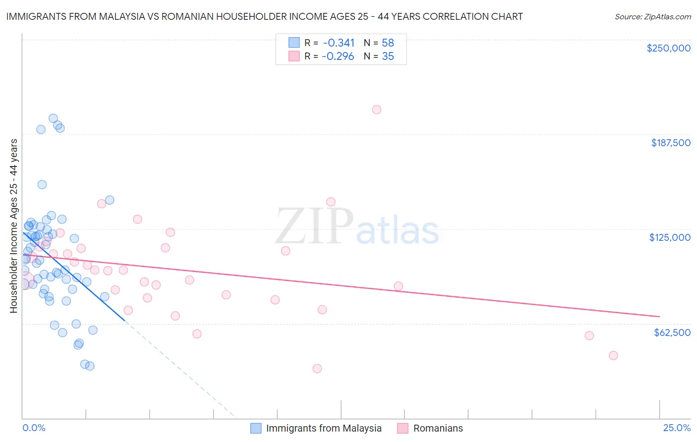 Immigrants from Malaysia vs Romanian Householder Income Ages 25 - 44 years