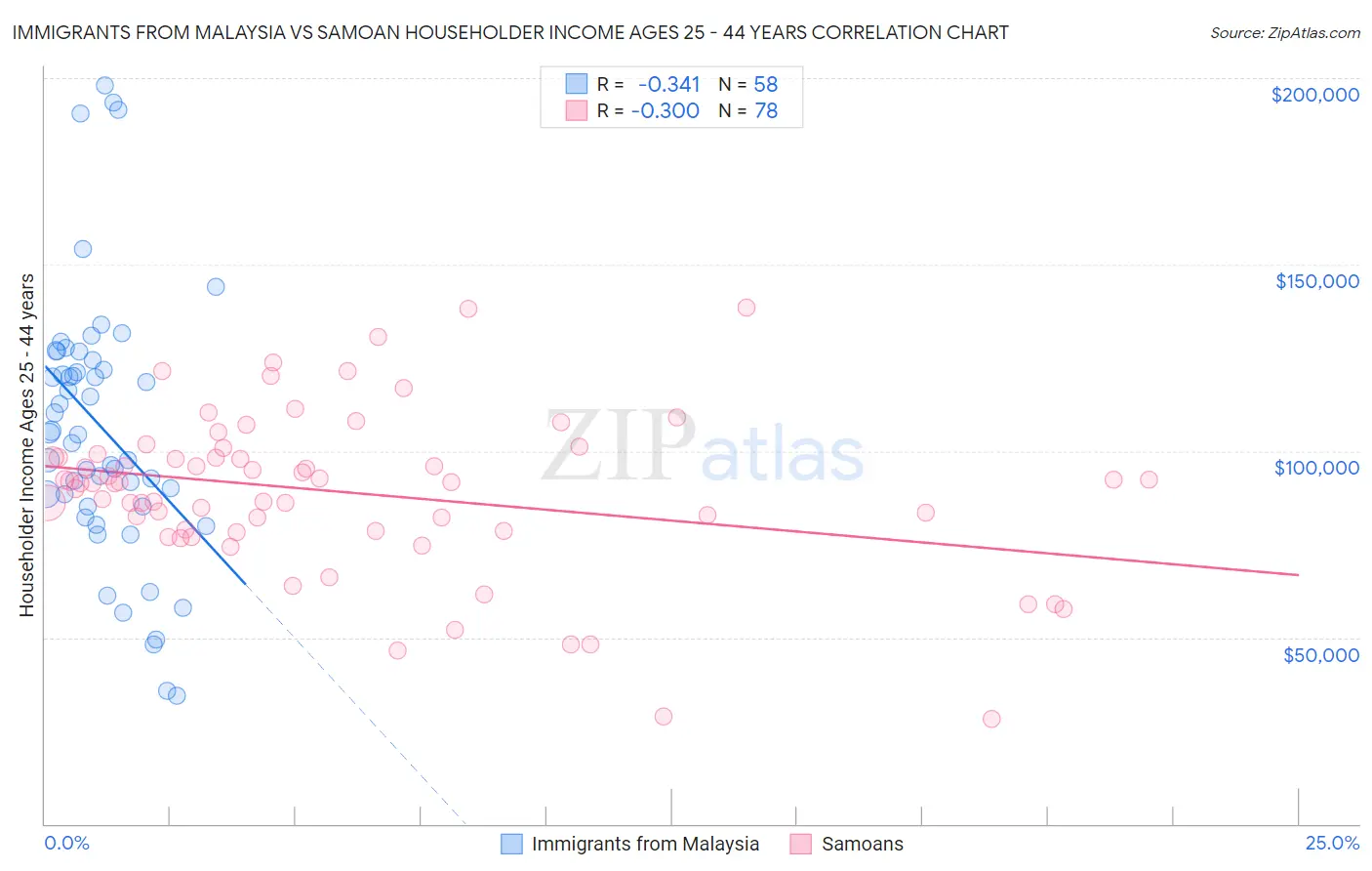 Immigrants from Malaysia vs Samoan Householder Income Ages 25 - 44 years