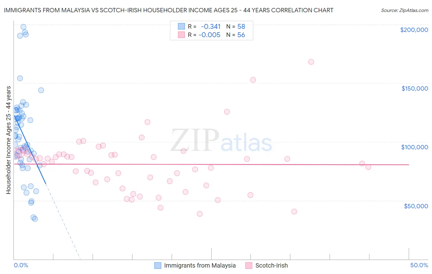 Immigrants from Malaysia vs Scotch-Irish Householder Income Ages 25 - 44 years
