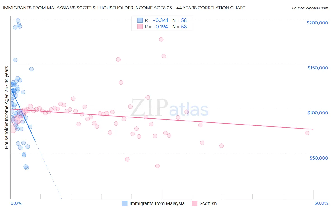 Immigrants from Malaysia vs Scottish Householder Income Ages 25 - 44 years