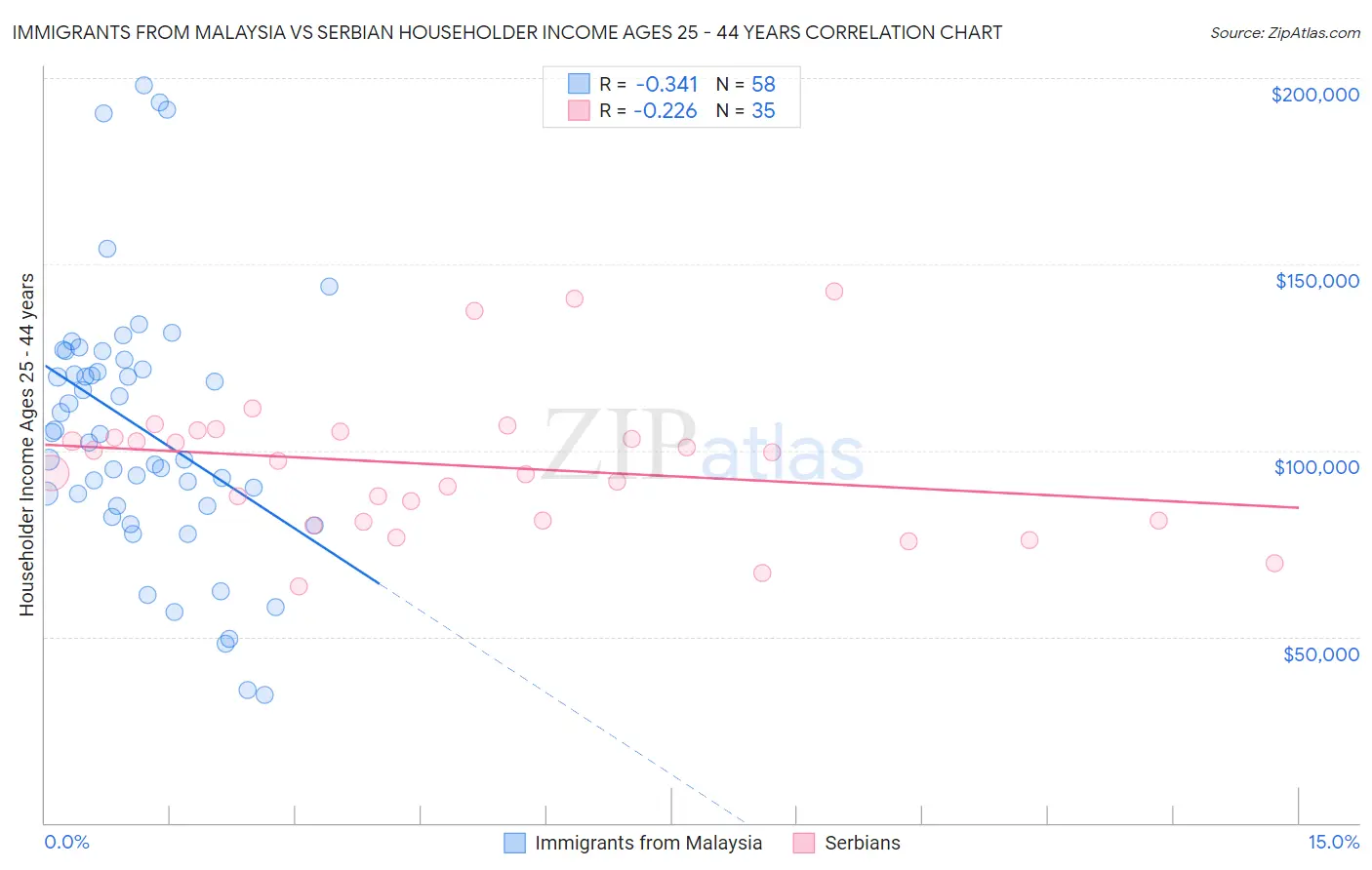 Immigrants from Malaysia vs Serbian Householder Income Ages 25 - 44 years