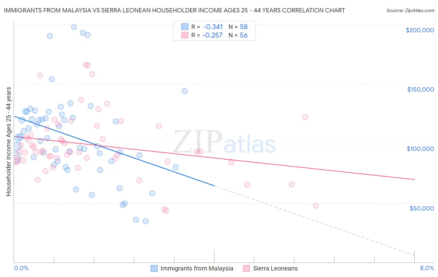 Immigrants from Malaysia vs Sierra Leonean Householder Income Ages 25 - 44 years