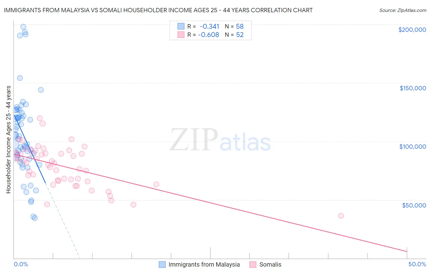 Immigrants from Malaysia vs Somali Householder Income Ages 25 - 44 years