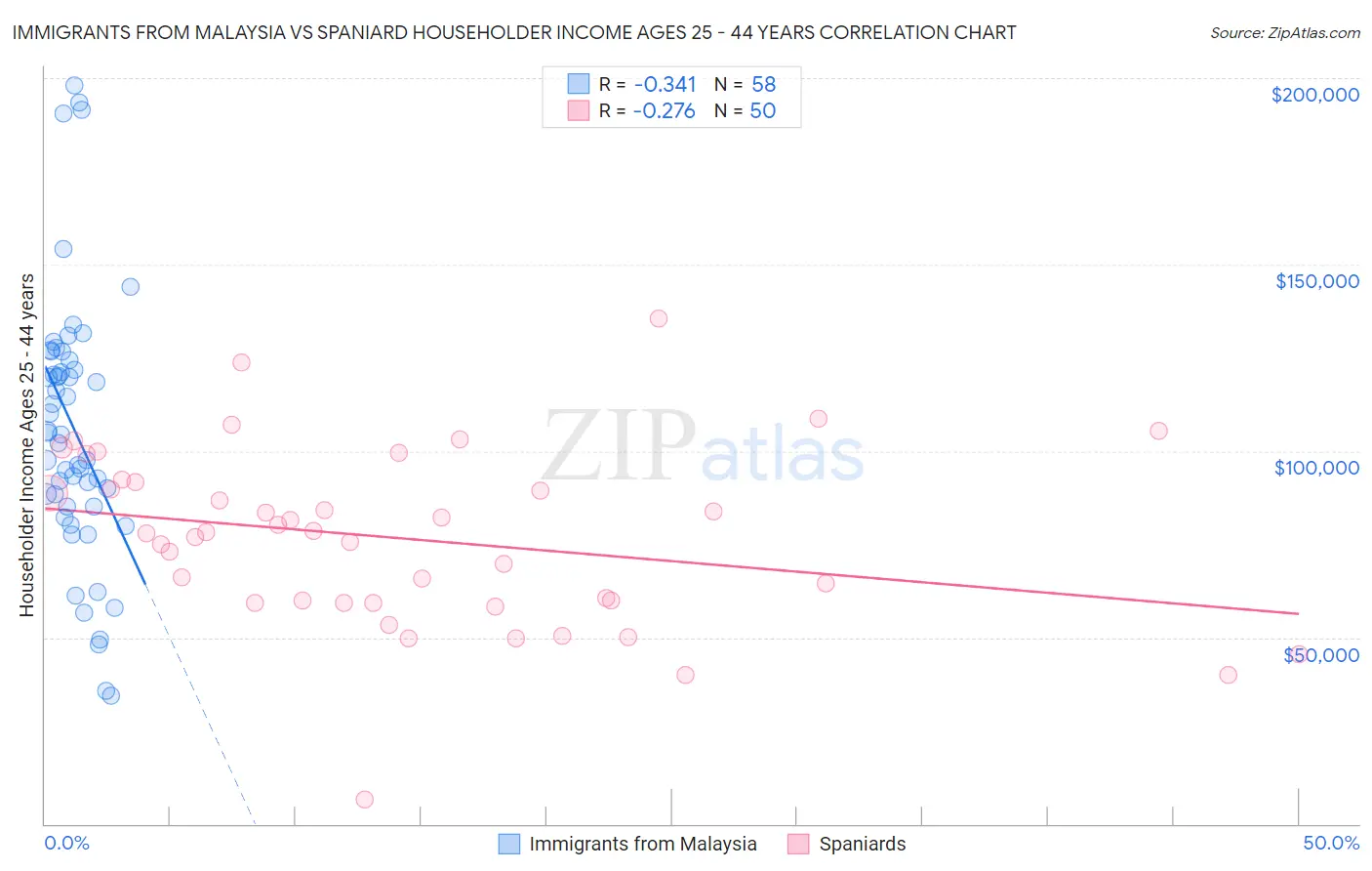 Immigrants from Malaysia vs Spaniard Householder Income Ages 25 - 44 years