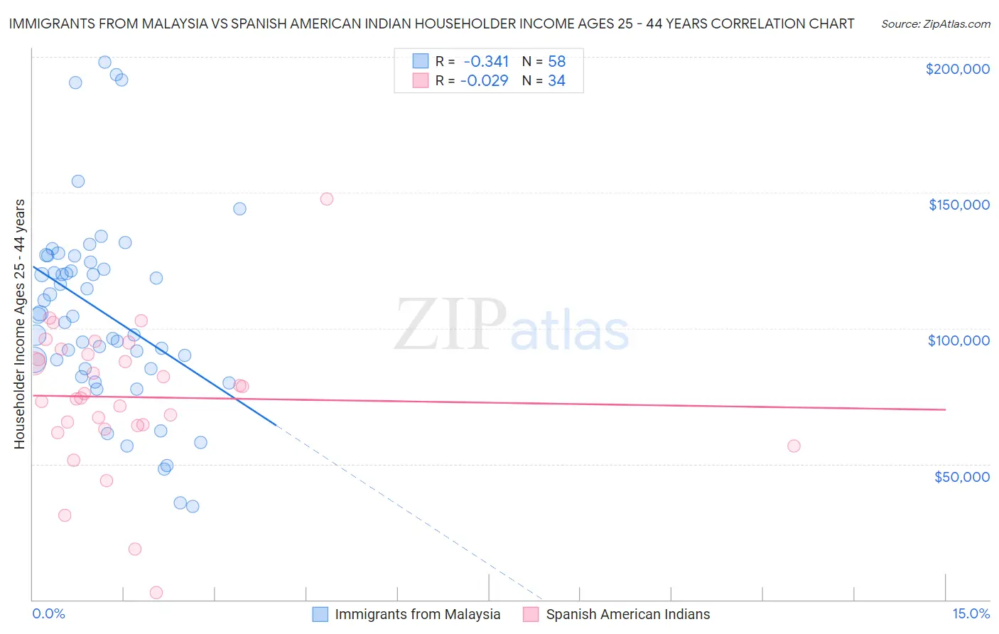 Immigrants from Malaysia vs Spanish American Indian Householder Income Ages 25 - 44 years