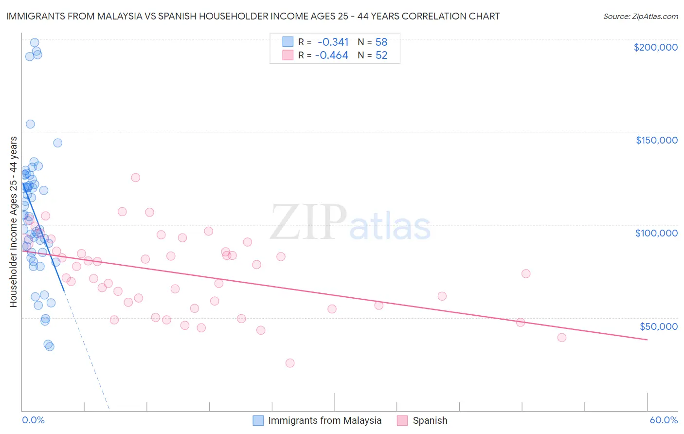 Immigrants from Malaysia vs Spanish Householder Income Ages 25 - 44 years