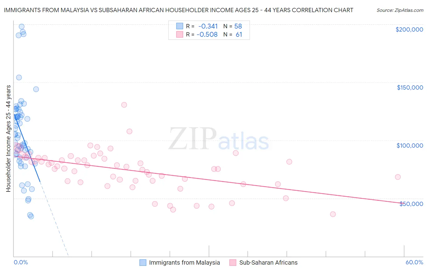 Immigrants from Malaysia vs Subsaharan African Householder Income Ages 25 - 44 years