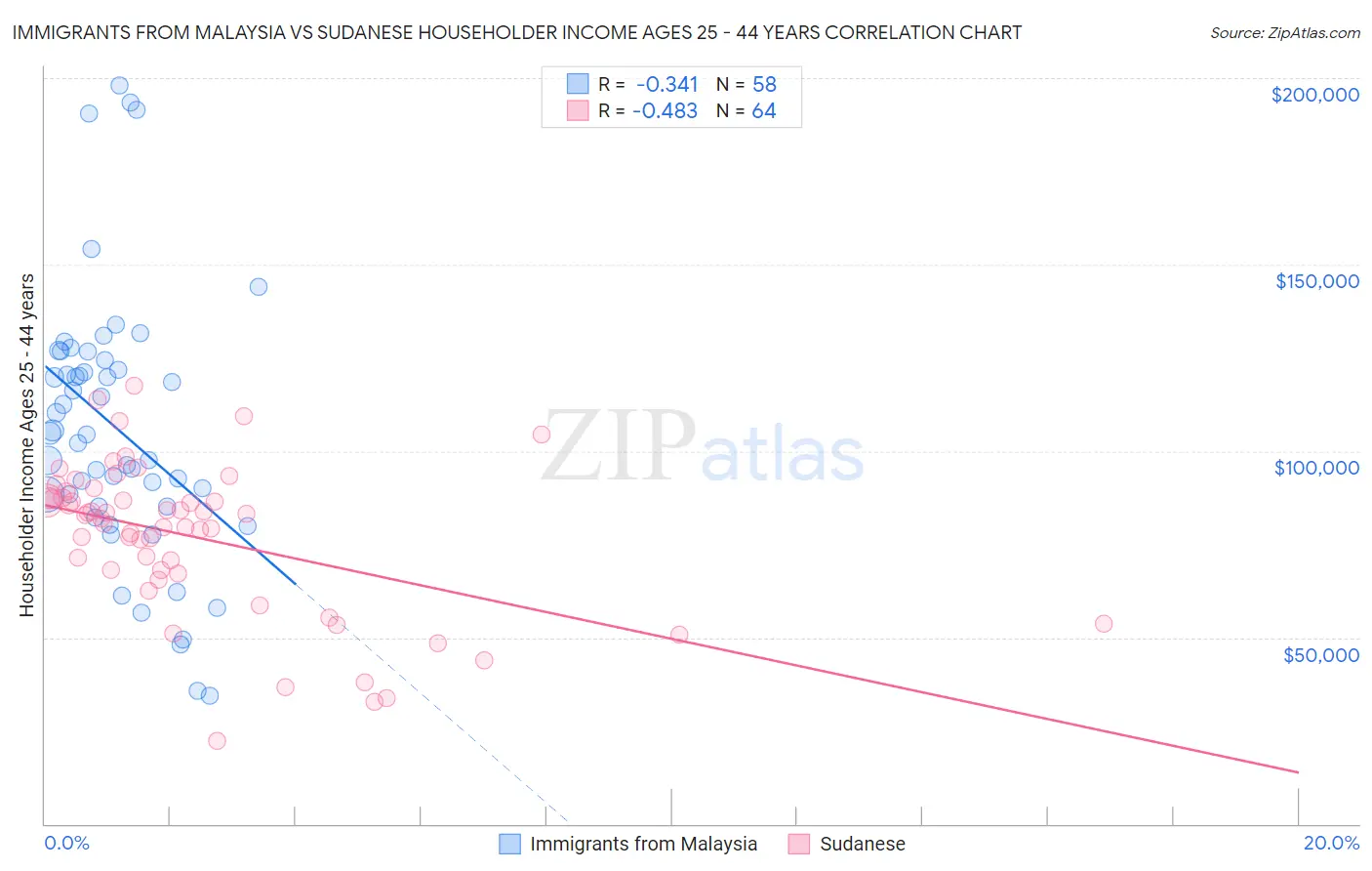 Immigrants from Malaysia vs Sudanese Householder Income Ages 25 - 44 years