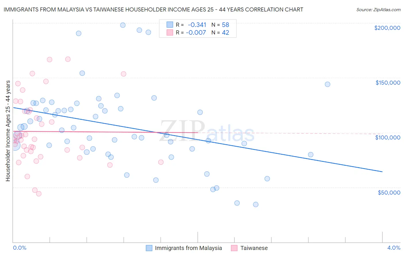 Immigrants from Malaysia vs Taiwanese Householder Income Ages 25 - 44 years