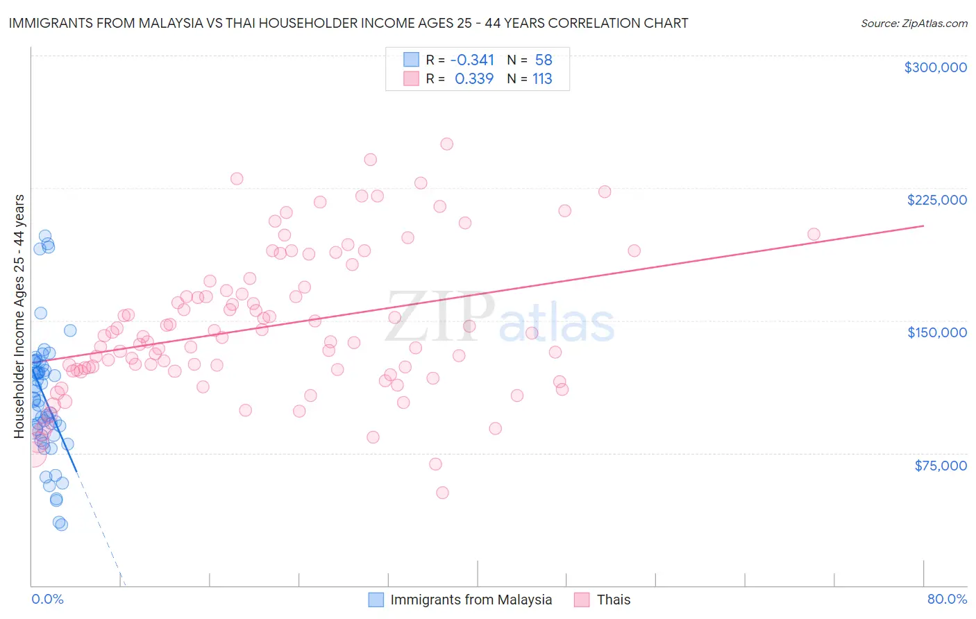 Immigrants from Malaysia vs Thai Householder Income Ages 25 - 44 years
