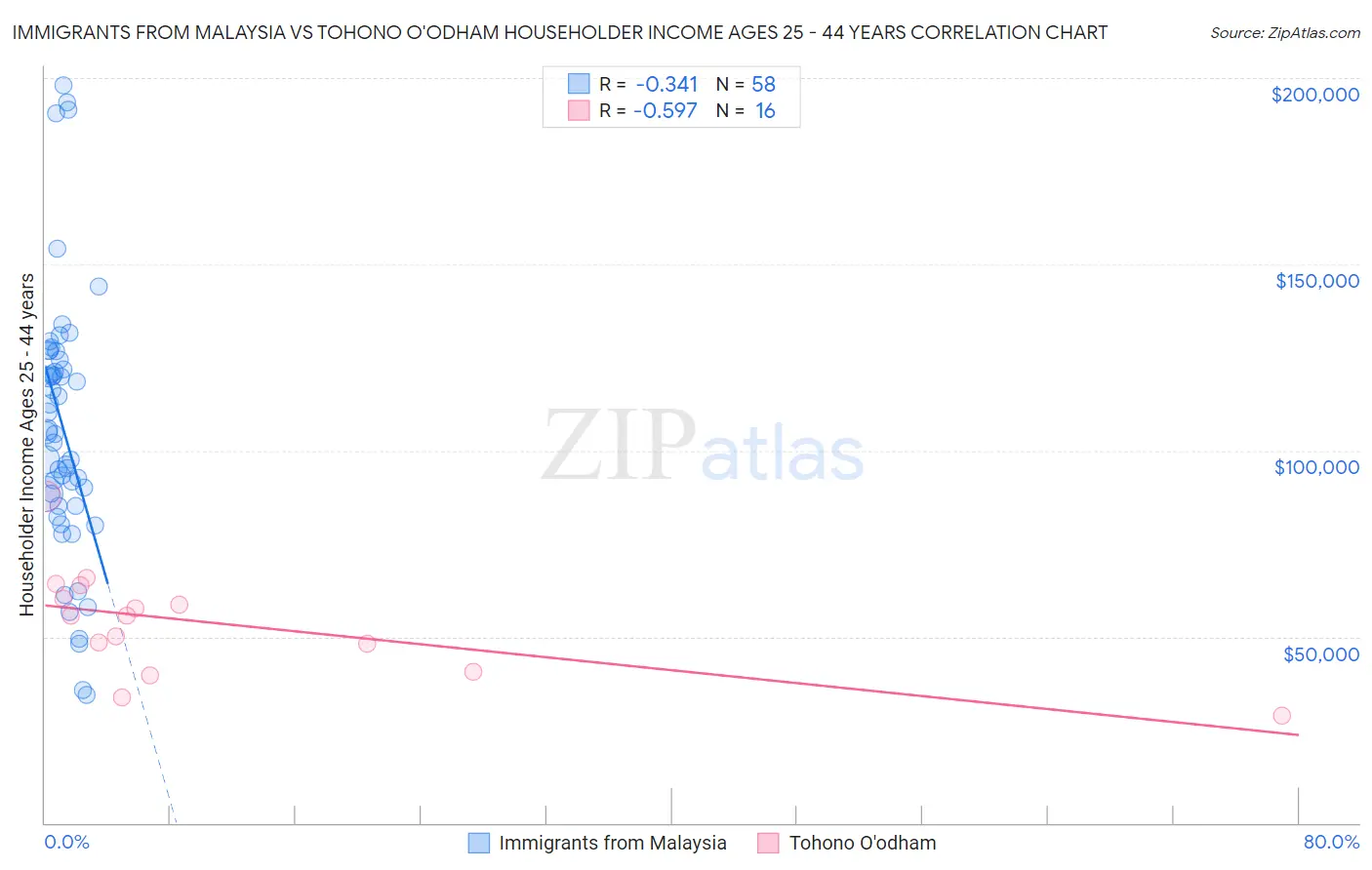Immigrants from Malaysia vs Tohono O'odham Householder Income Ages 25 - 44 years
