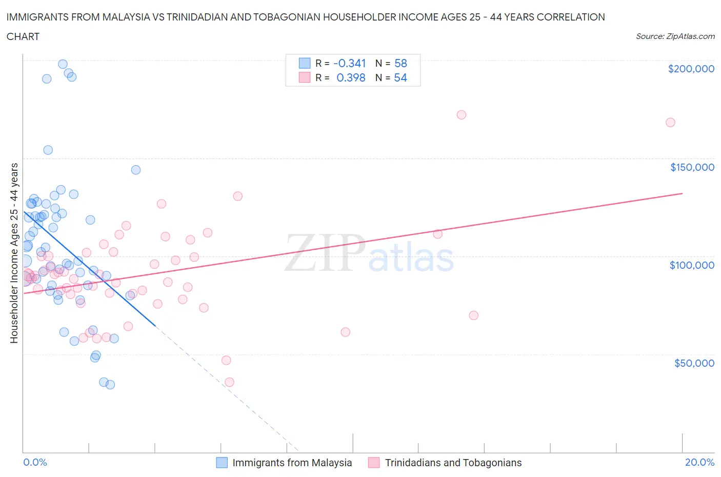 Immigrants from Malaysia vs Trinidadian and Tobagonian Householder Income Ages 25 - 44 years