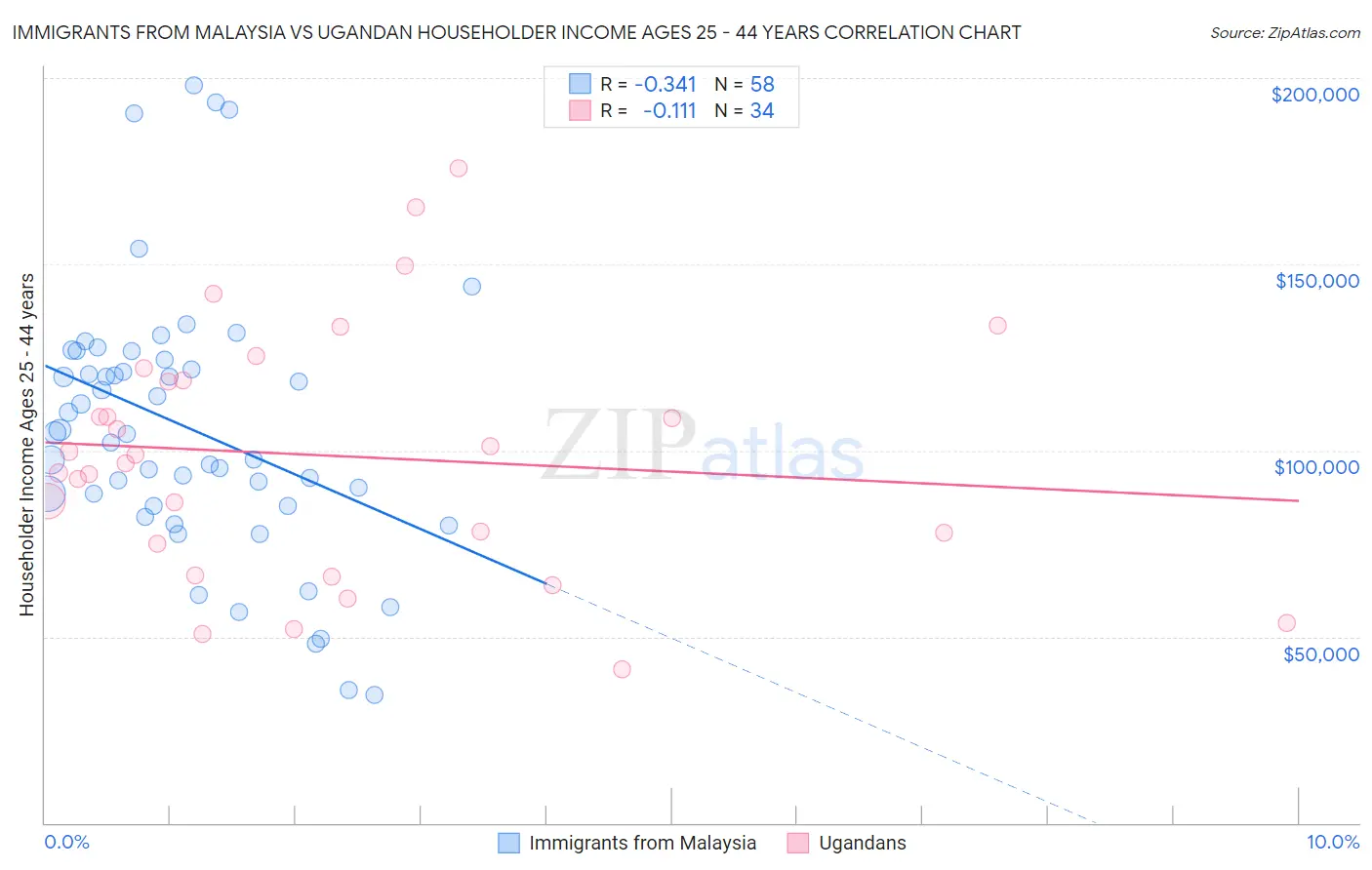 Immigrants from Malaysia vs Ugandan Householder Income Ages 25 - 44 years