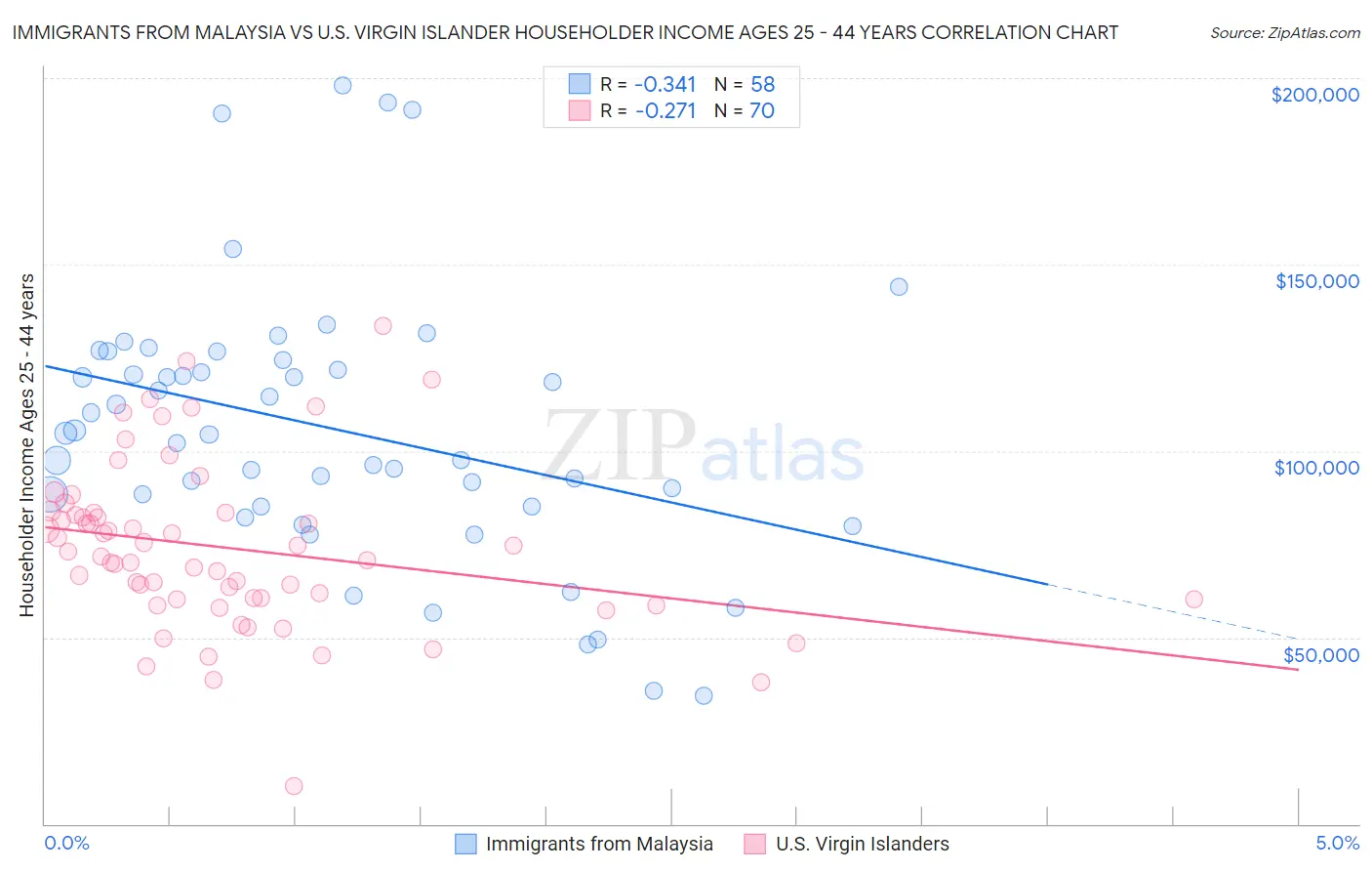 Immigrants from Malaysia vs U.S. Virgin Islander Householder Income Ages 25 - 44 years