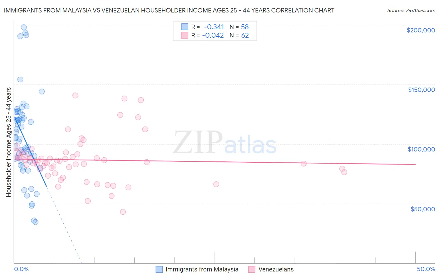 Immigrants from Malaysia vs Venezuelan Householder Income Ages 25 - 44 years