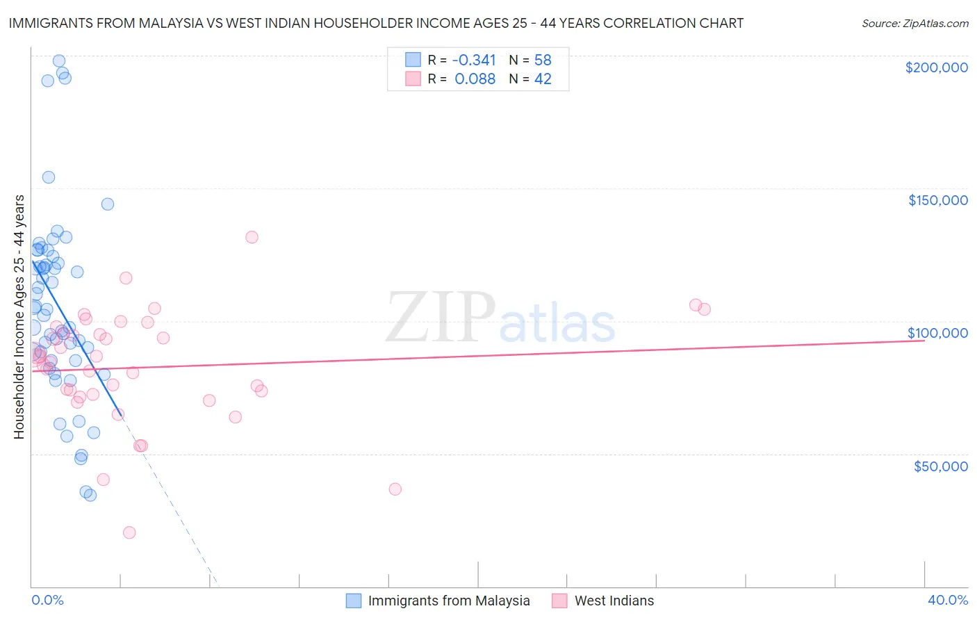 Immigrants from Malaysia vs West Indian Householder Income Ages 25 - 44 years