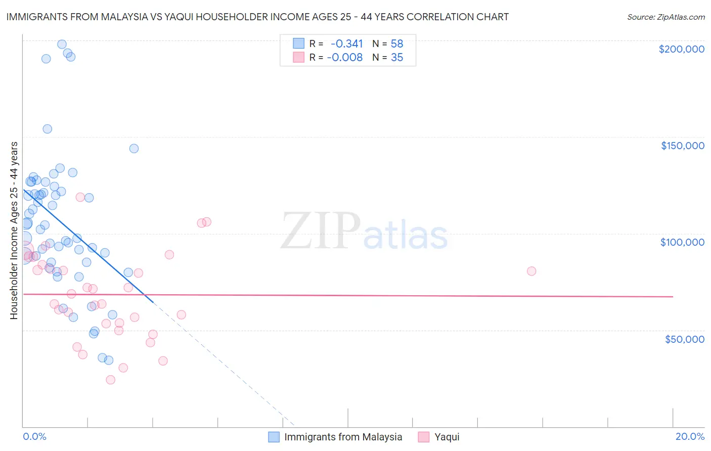 Immigrants from Malaysia vs Yaqui Householder Income Ages 25 - 44 years