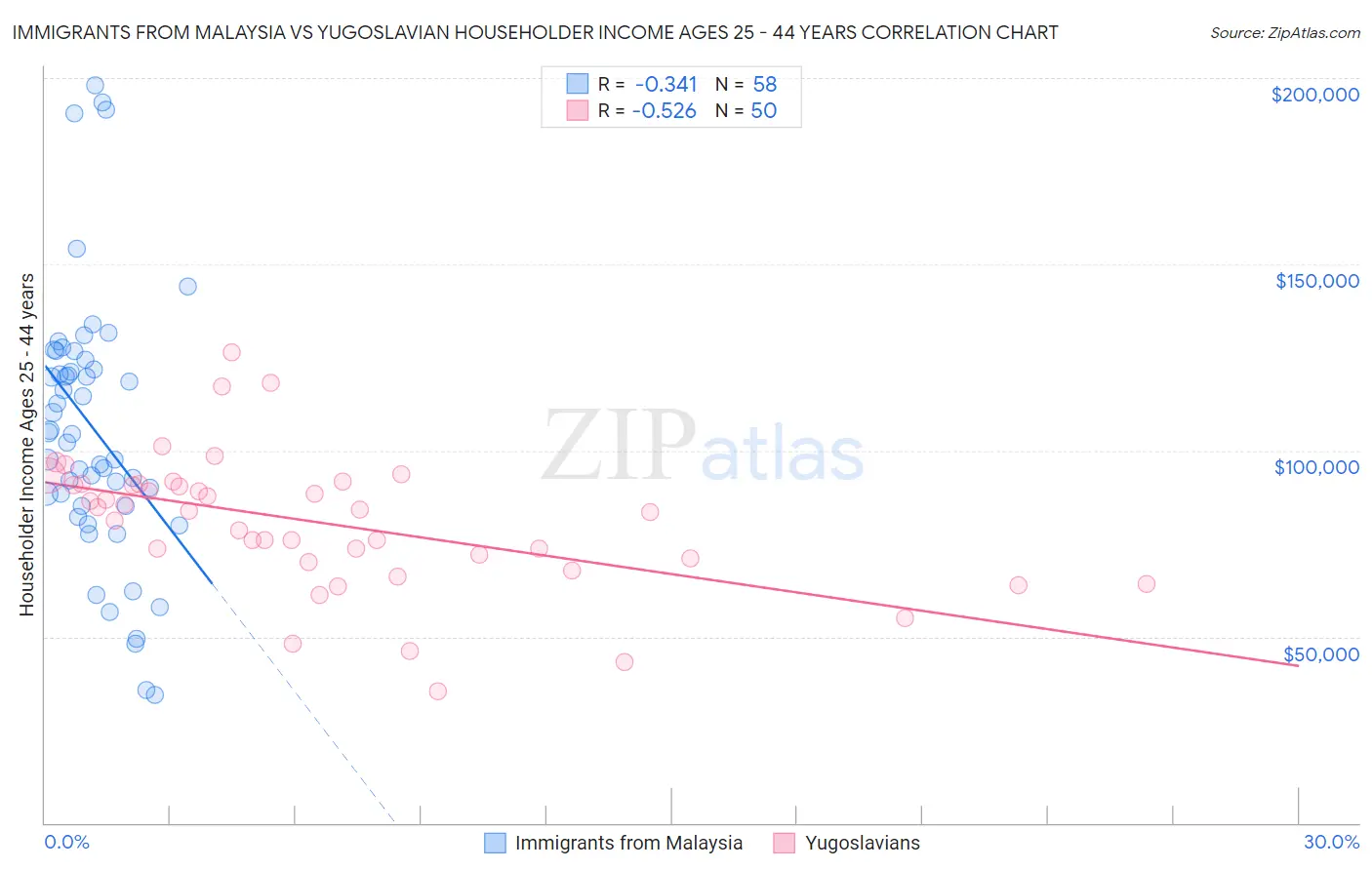 Immigrants from Malaysia vs Yugoslavian Householder Income Ages 25 - 44 years