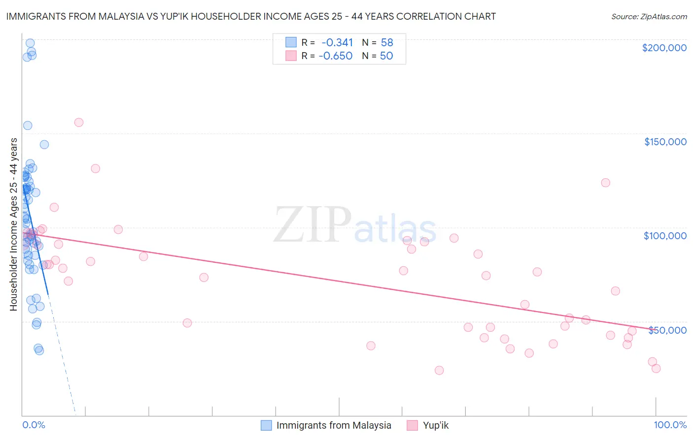 Immigrants from Malaysia vs Yup'ik Householder Income Ages 25 - 44 years
