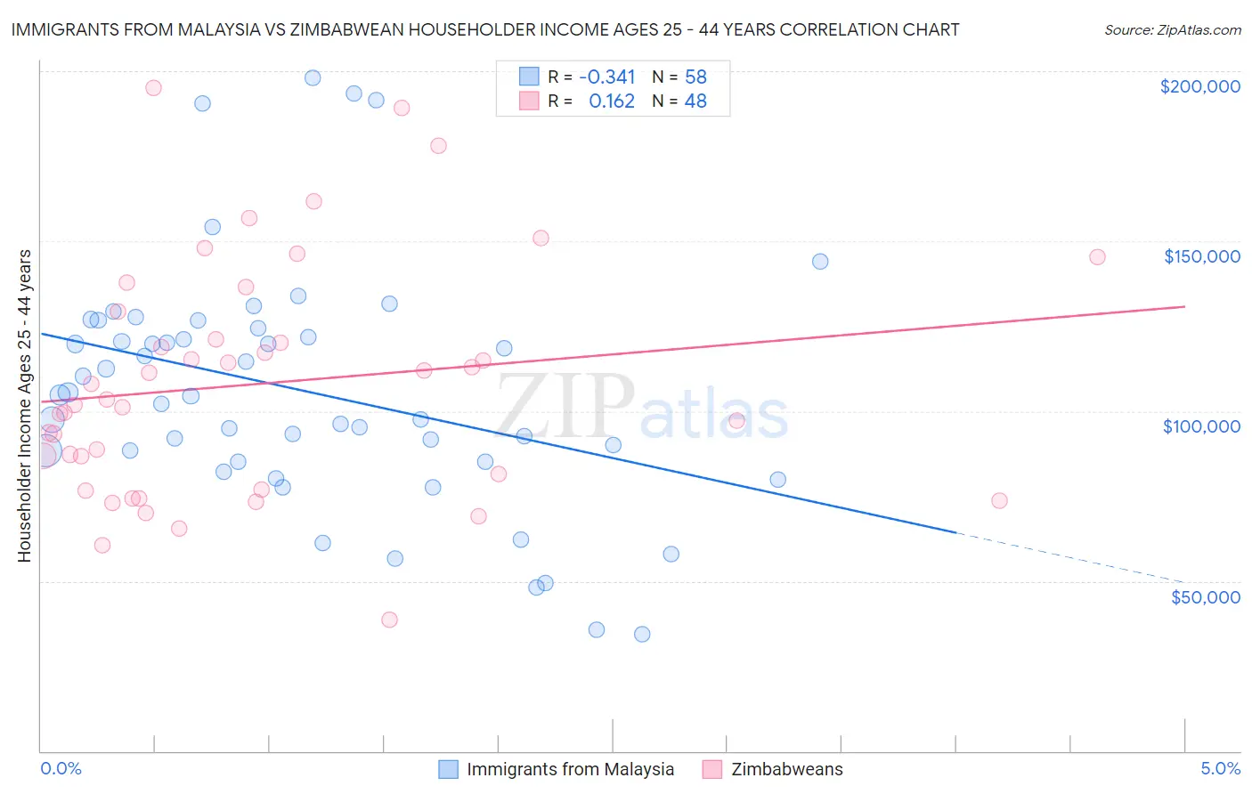 Immigrants from Malaysia vs Zimbabwean Householder Income Ages 25 - 44 years