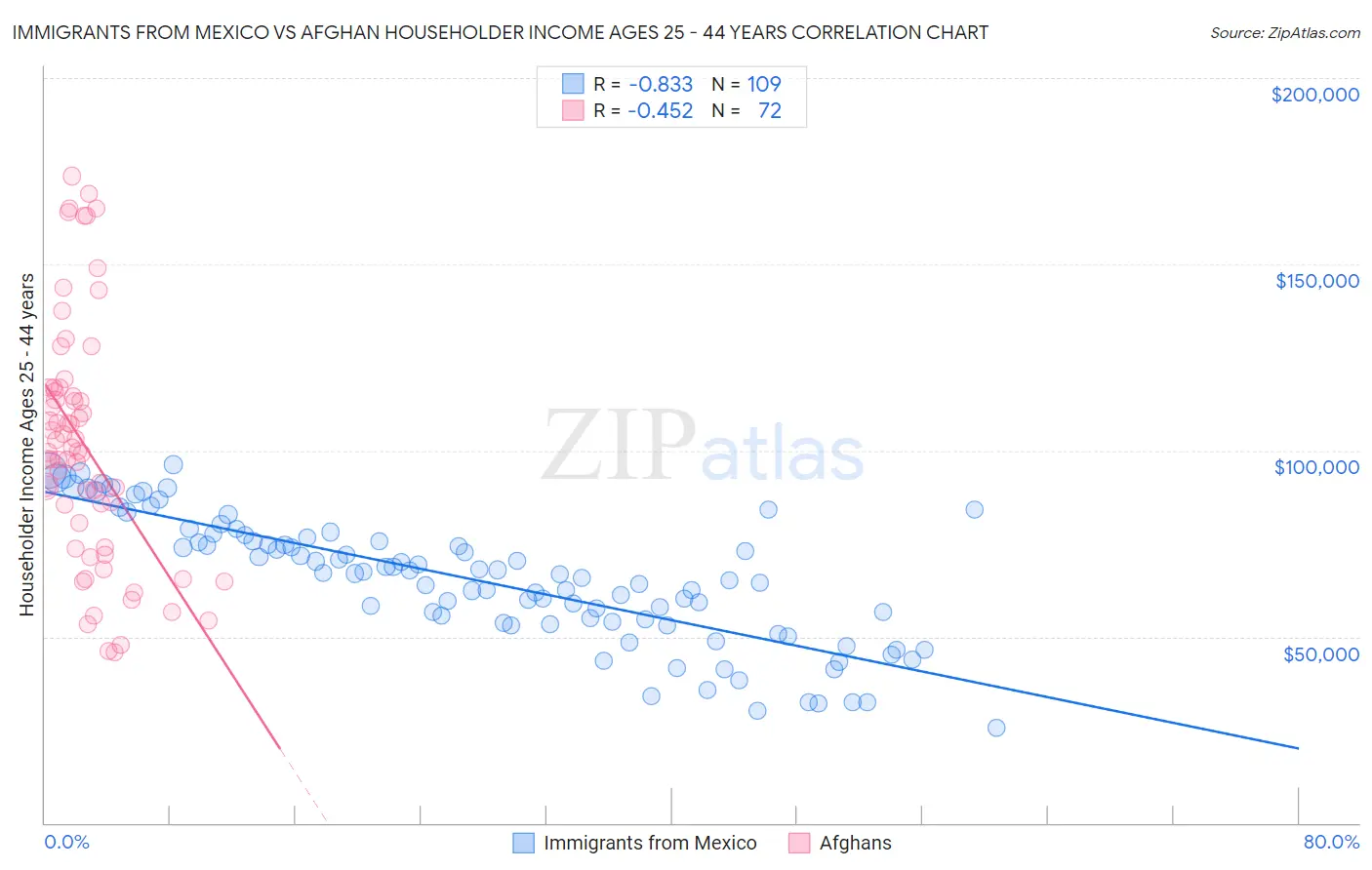 Immigrants from Mexico vs Afghan Householder Income Ages 25 - 44 years