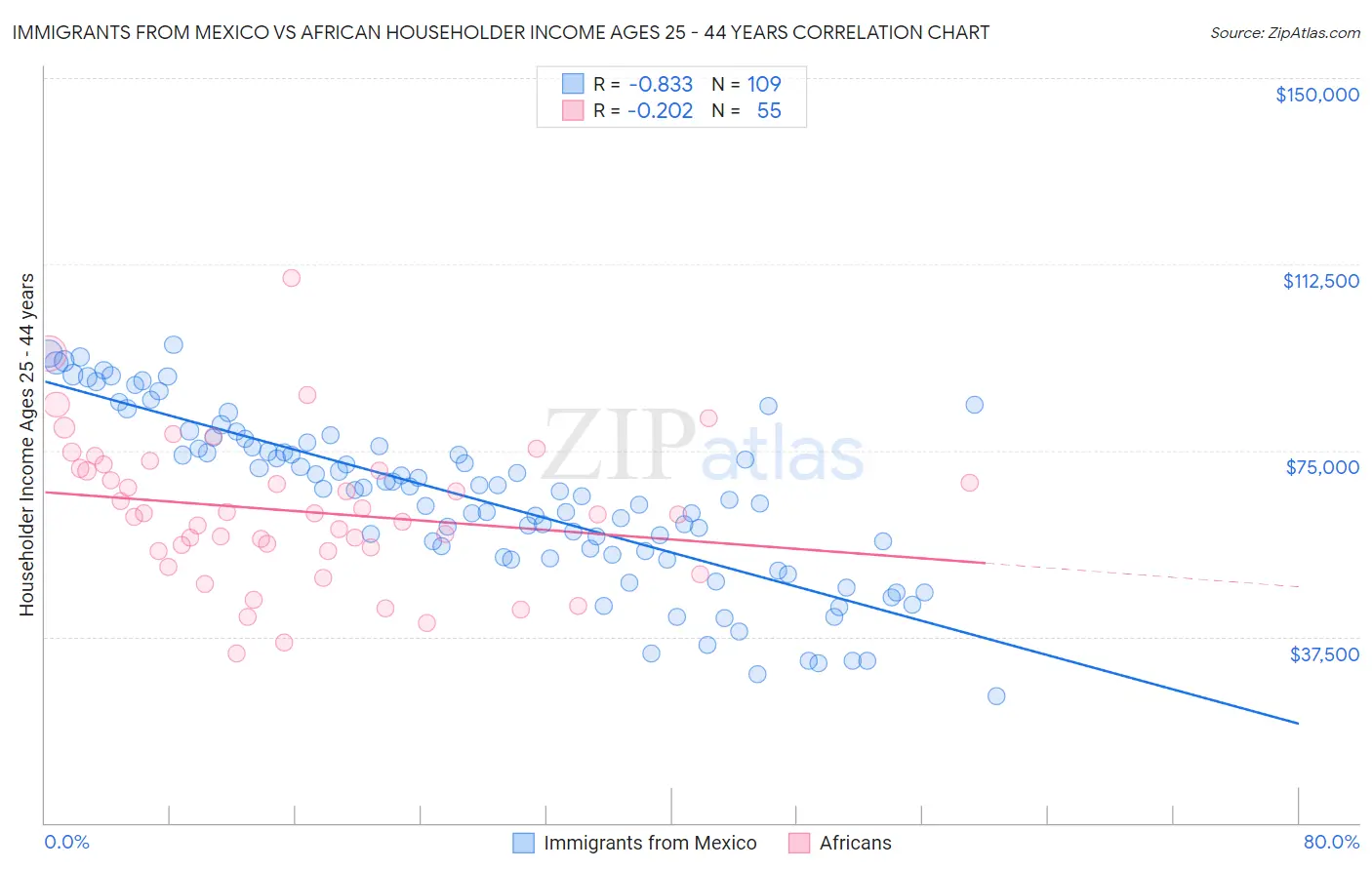 Immigrants from Mexico vs African Householder Income Ages 25 - 44 years