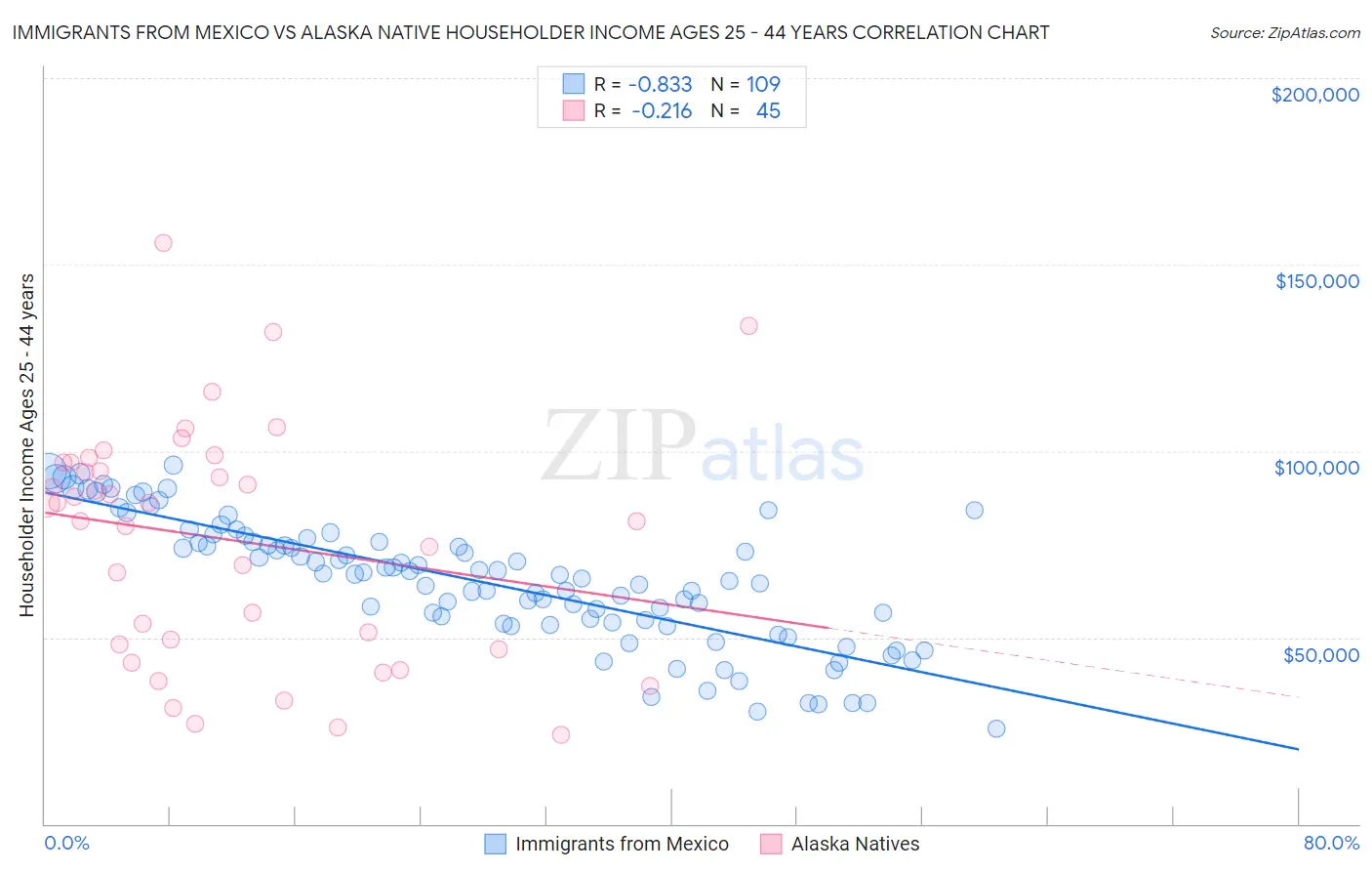 Immigrants from Mexico vs Alaska Native Householder Income Ages 25 - 44 years
