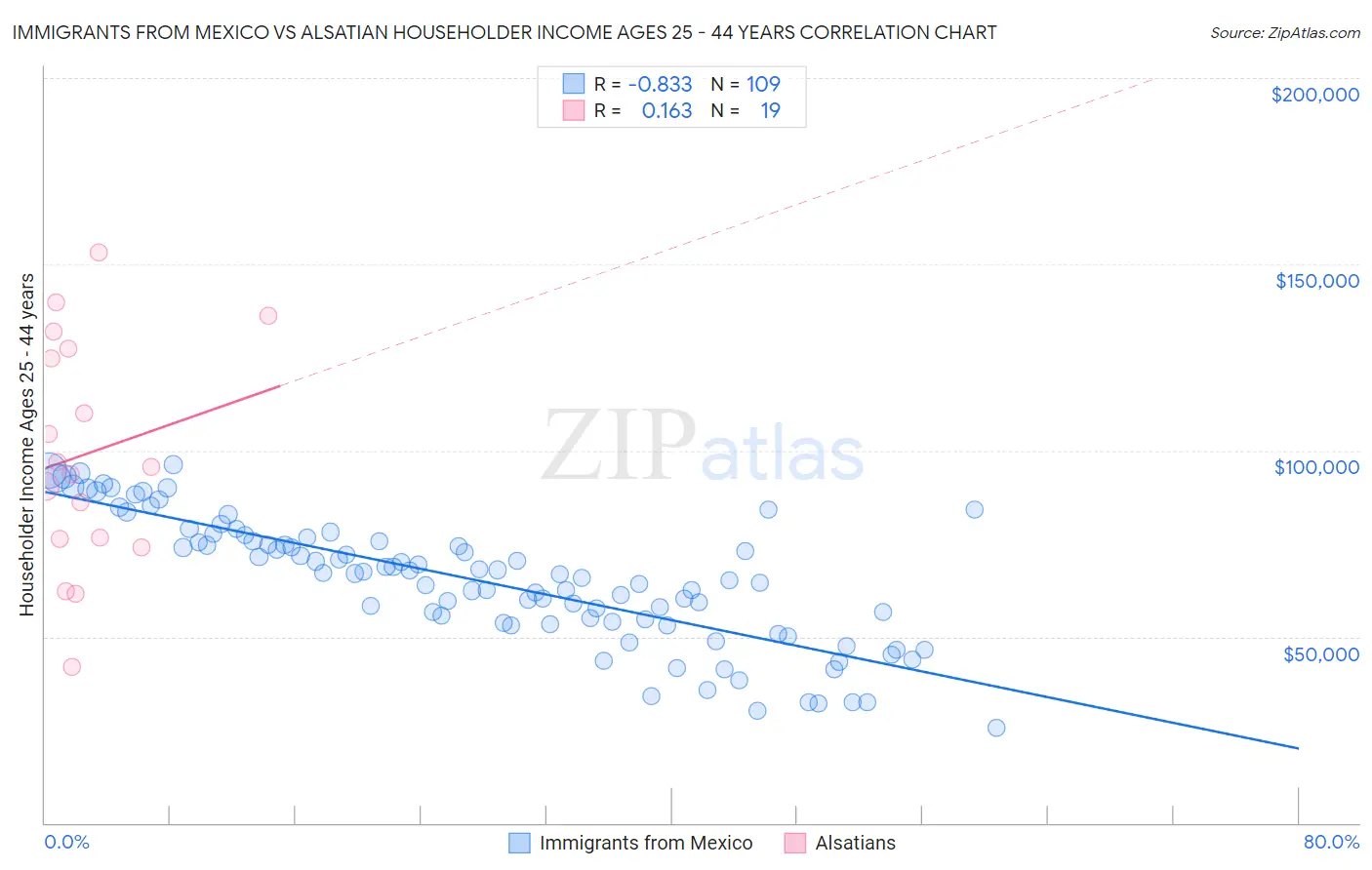 Immigrants from Mexico vs Alsatian Householder Income Ages 25 - 44 years