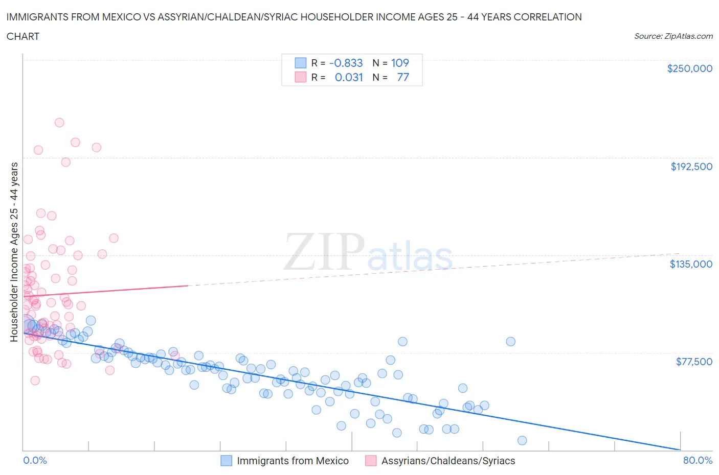 Immigrants from Mexico vs Assyrian/Chaldean/Syriac Householder Income Ages 25 - 44 years
