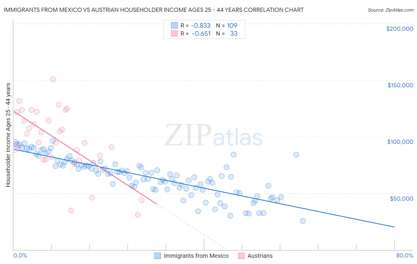 Immigrants from Mexico vs Austrian Householder Income Ages 25 - 44 years