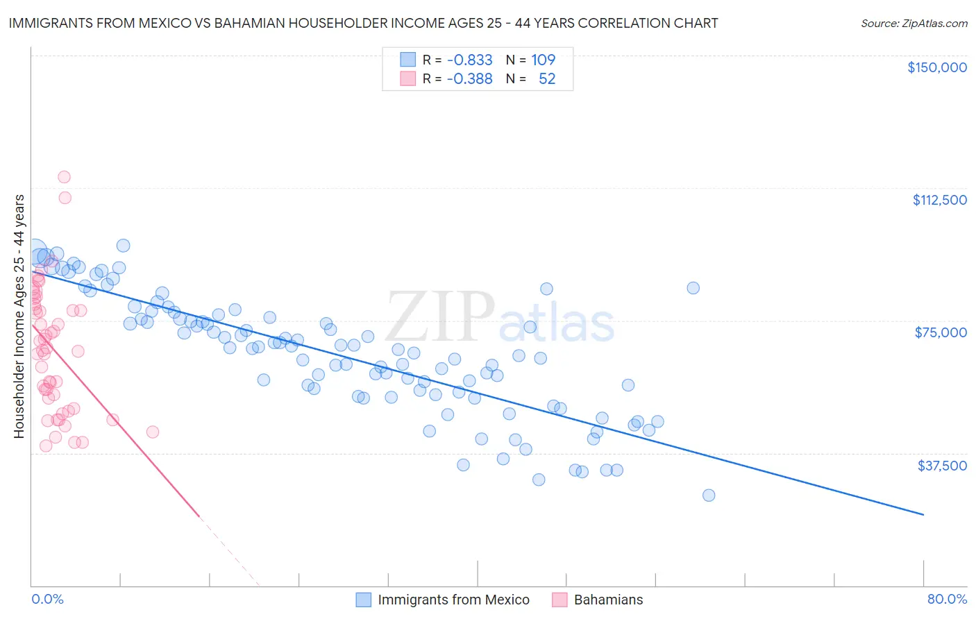 Immigrants from Mexico vs Bahamian Householder Income Ages 25 - 44 years
