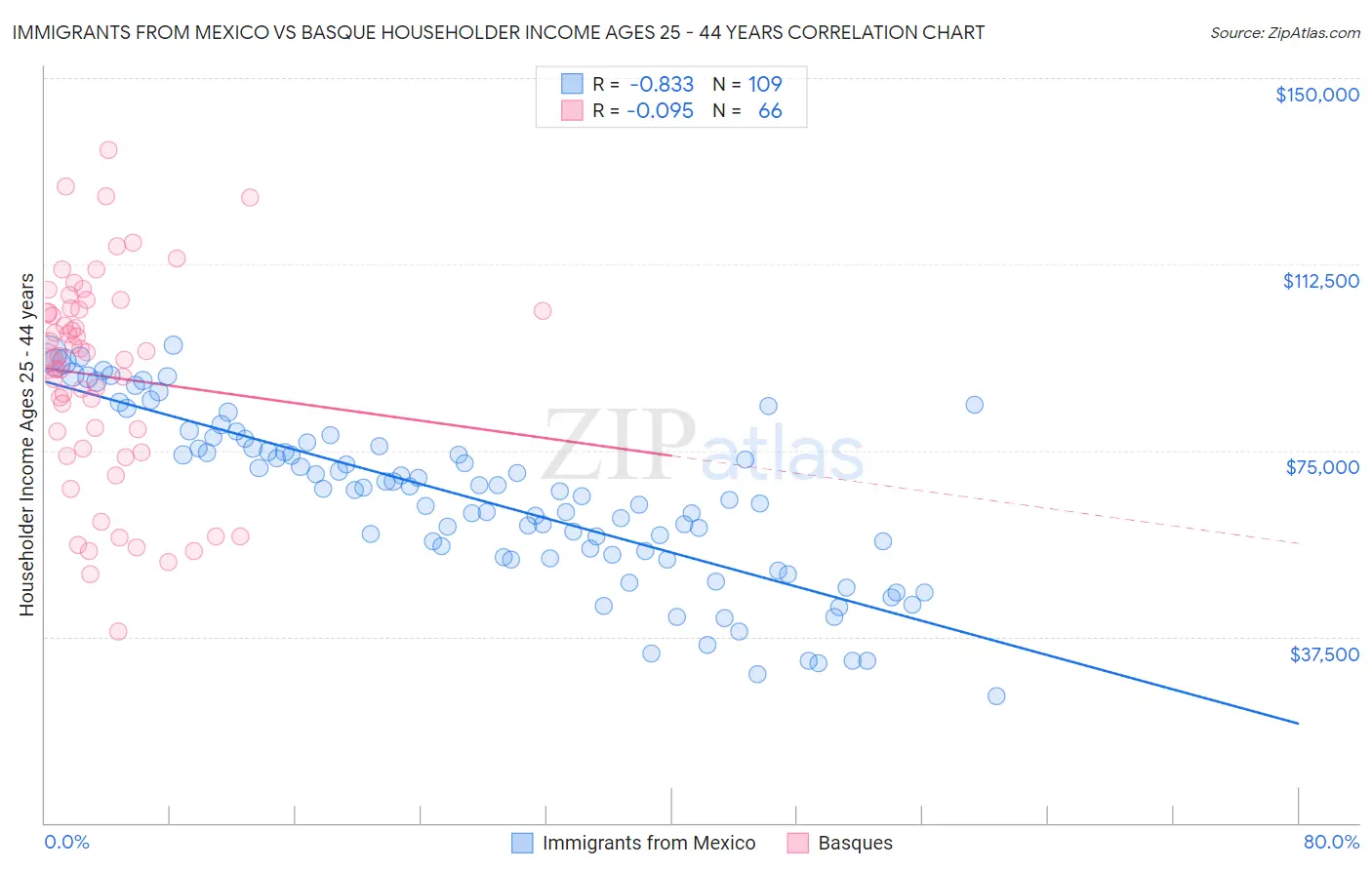 Immigrants from Mexico vs Basque Householder Income Ages 25 - 44 years
