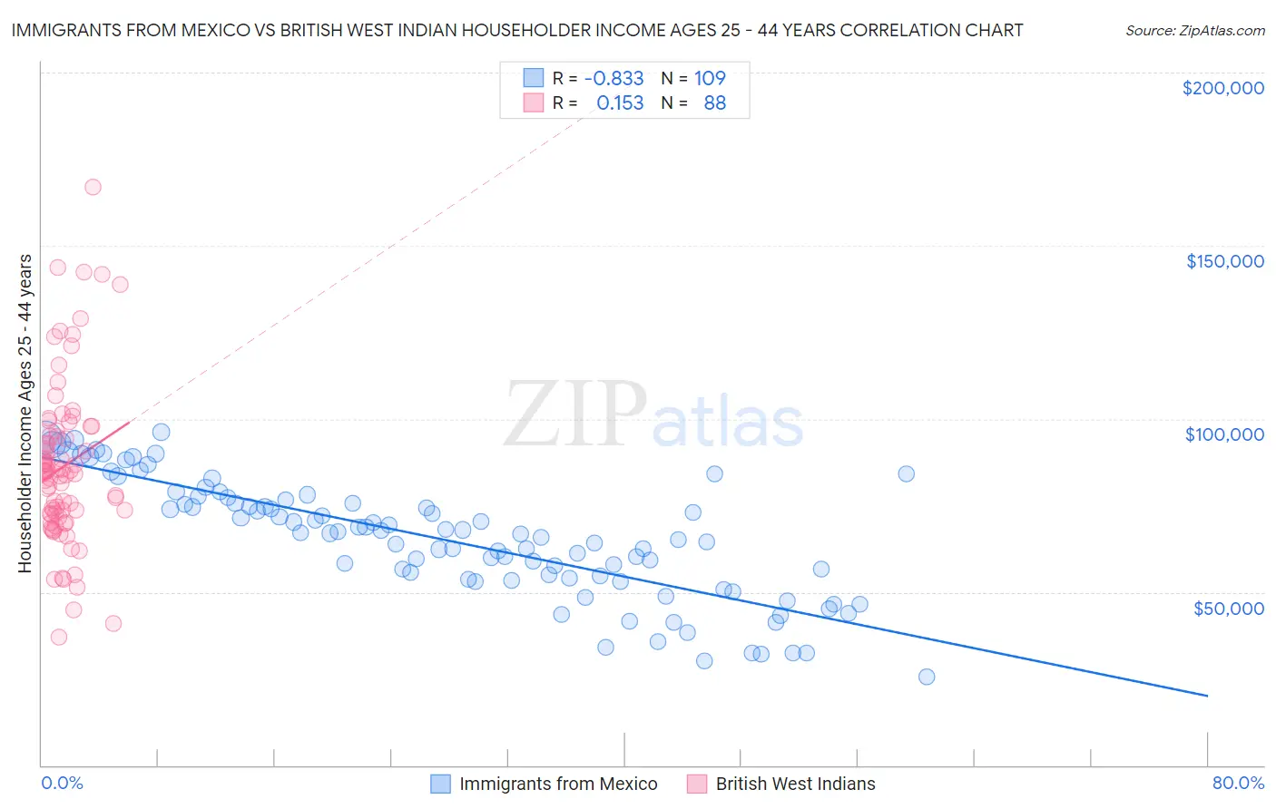 Immigrants from Mexico vs British West Indian Householder Income Ages 25 - 44 years