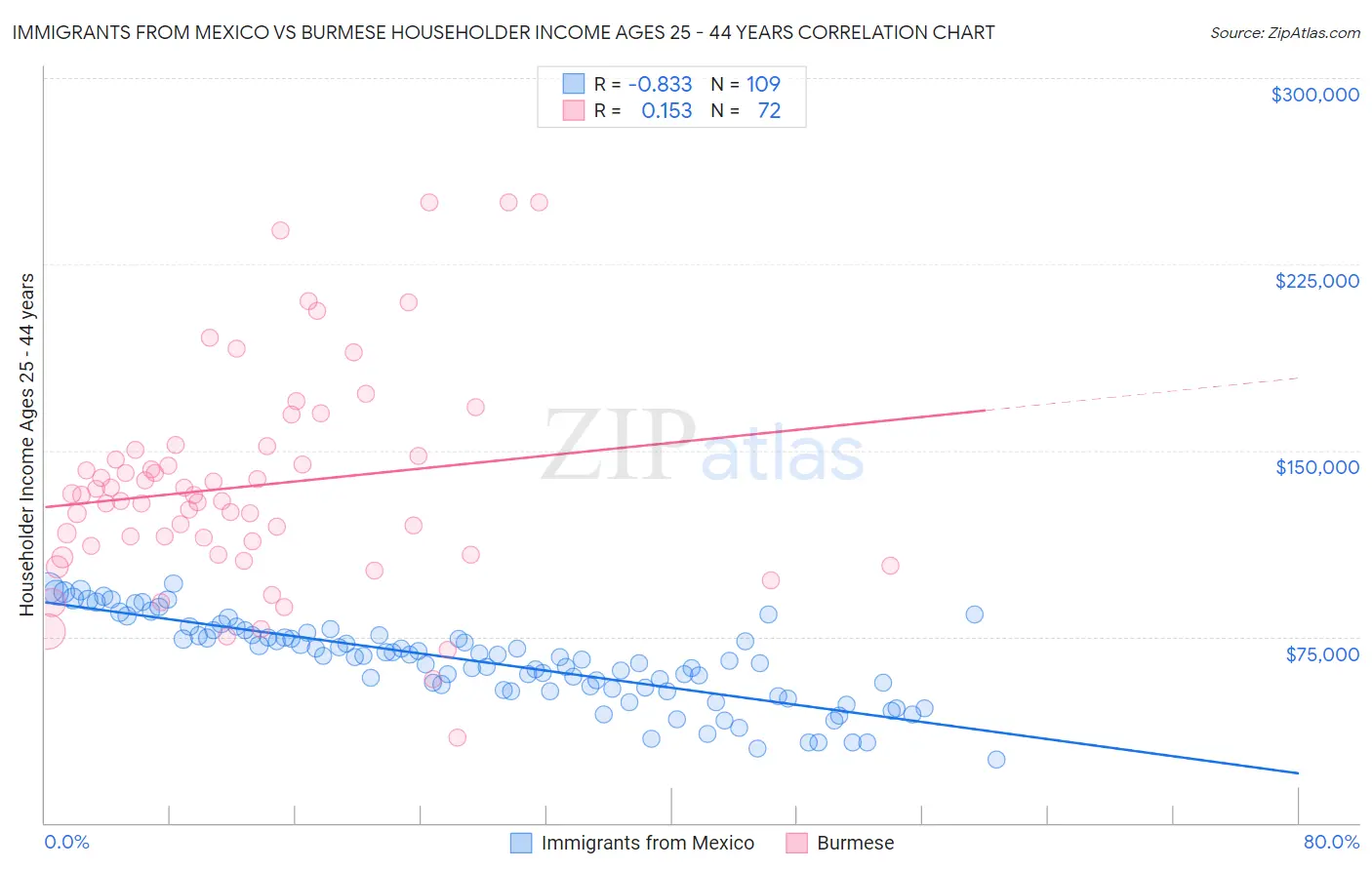 Immigrants from Mexico vs Burmese Householder Income Ages 25 - 44 years