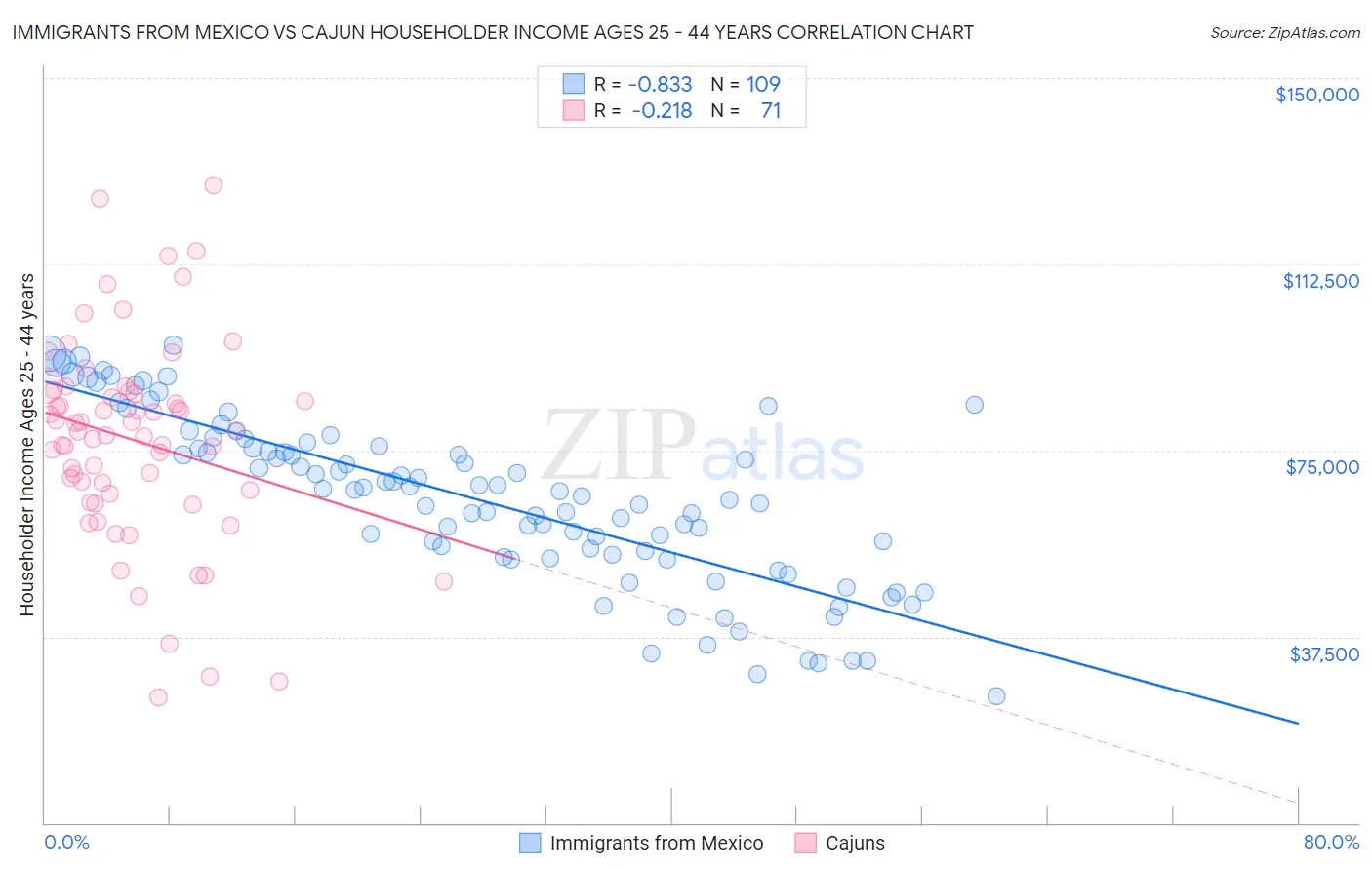 Immigrants from Mexico vs Cajun Householder Income Ages 25 - 44 years