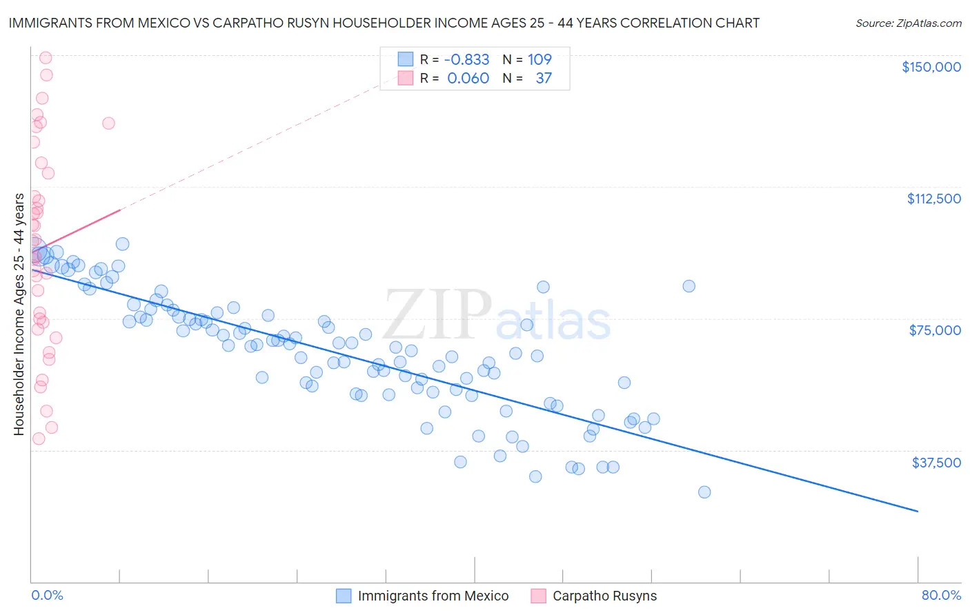 Immigrants from Mexico vs Carpatho Rusyn Householder Income Ages 25 - 44 years