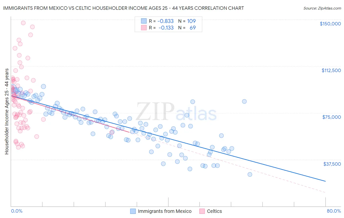 Immigrants from Mexico vs Celtic Householder Income Ages 25 - 44 years