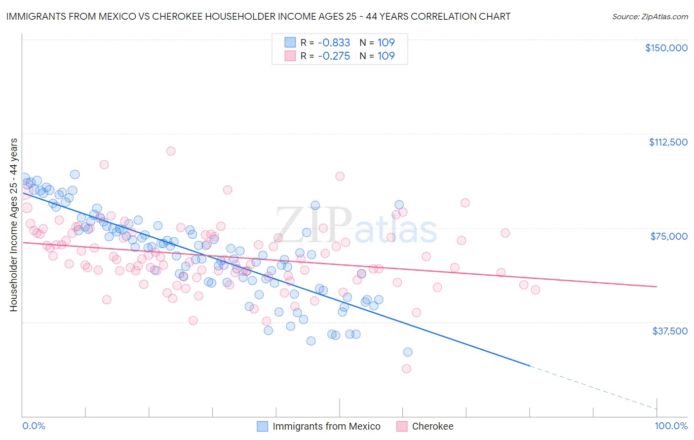 Immigrants from Mexico vs Cherokee Householder Income Ages 25 - 44 years
