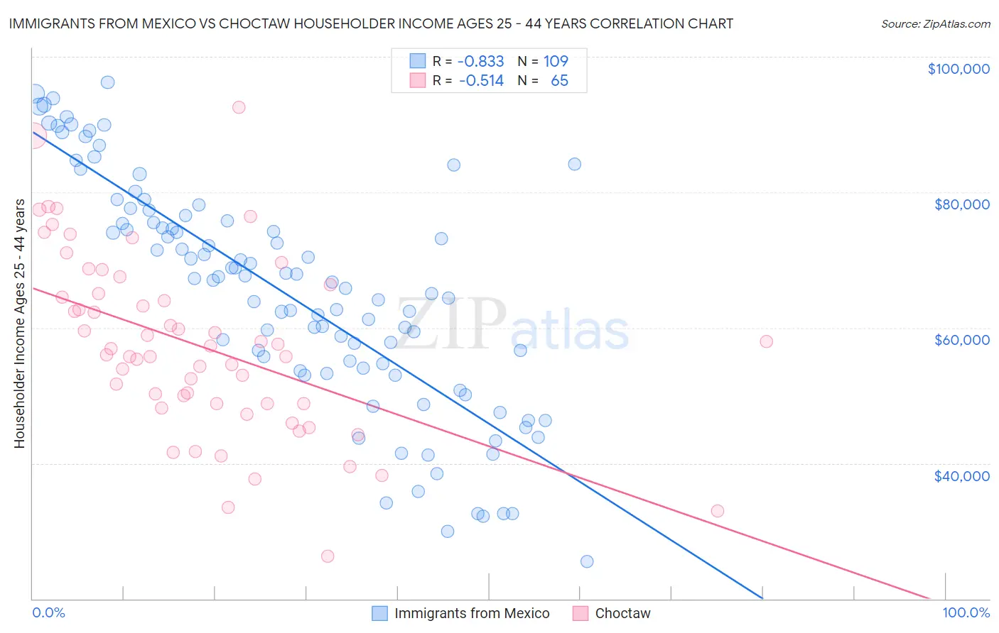 Immigrants from Mexico vs Choctaw Householder Income Ages 25 - 44 years