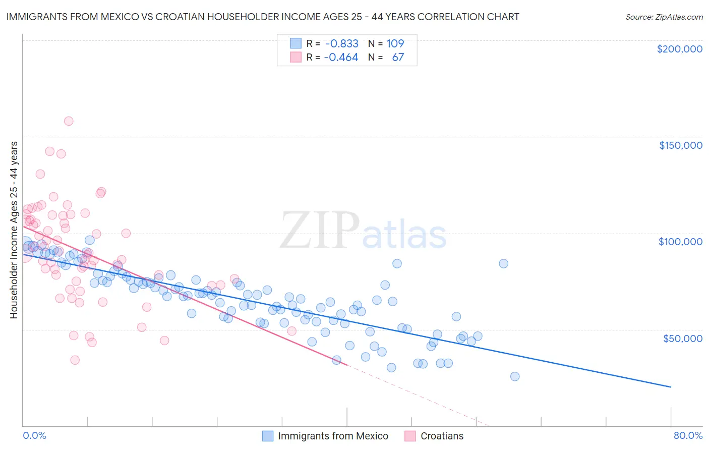 Immigrants from Mexico vs Croatian Householder Income Ages 25 - 44 years